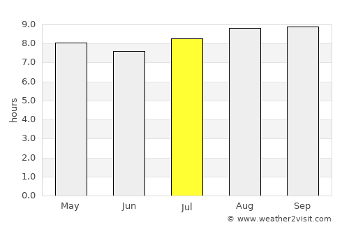 Beaufort West average rain in July