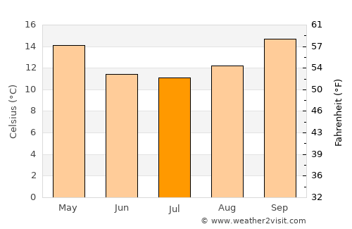 Beaufort West average temperature in July