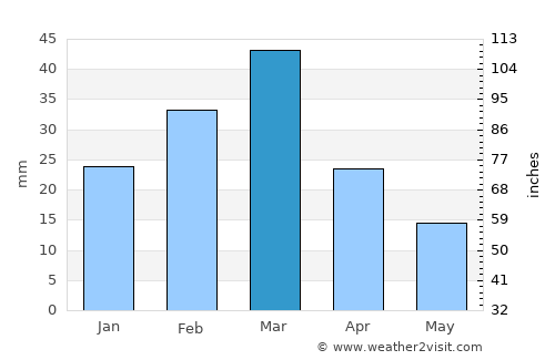 Beaufort West average rain in March