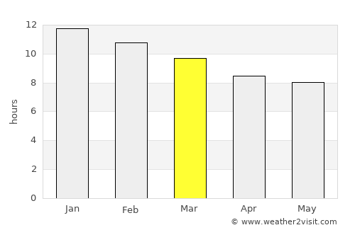 Beaufort West average rain in March