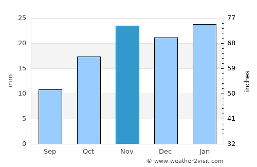 Beaufort West average rain in November