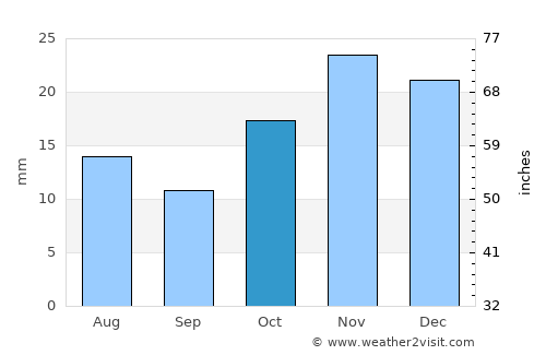 Beaufort West average rain in October