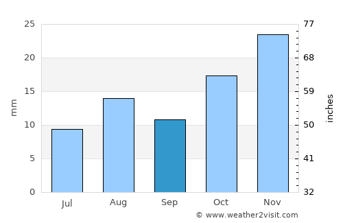 Beaufort West average rain in September