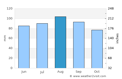 Beauharnois average rain in August