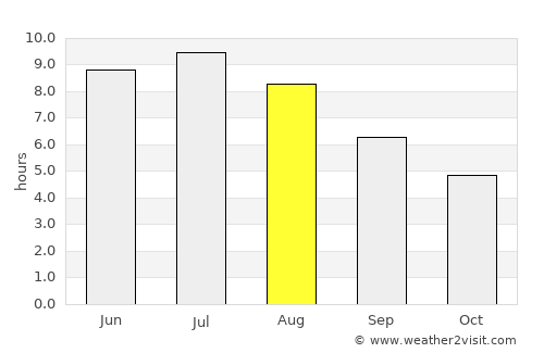 Beauharnois average rain in August