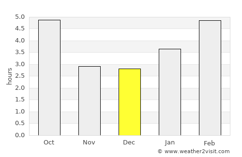 Beauharnois average rain in December