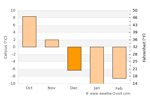 Beauharnois average temperature in December