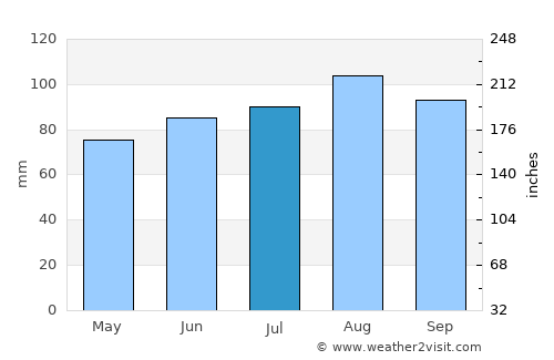 Beauharnois average rain in July