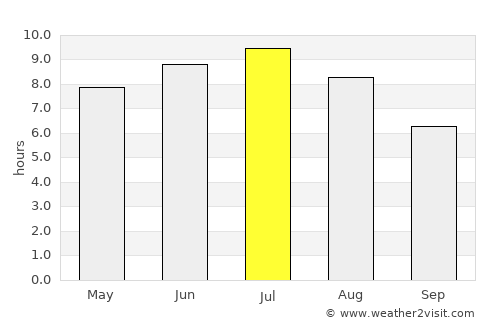 Beauharnois average rain in July
