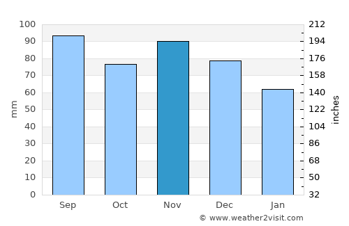 Beauharnois average rain in November