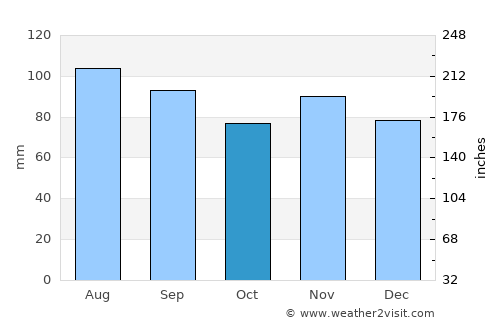 Beauharnois average rain in October