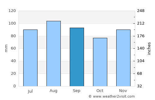 Beauharnois average rain in September