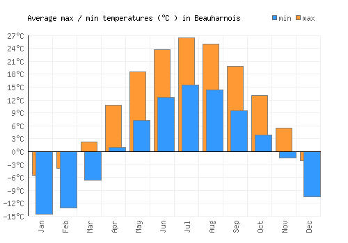 Beauharnois average minimum / maximum temperatures (Celsius)