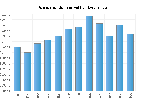 Beauharnois monthly rainfall chart (inches)