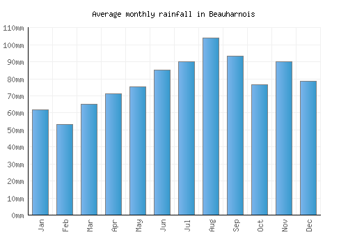 Beauharnois monthly rainfall chart (mm)