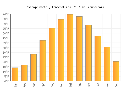 Beauharnois average temperature chart (Fahrenheit)