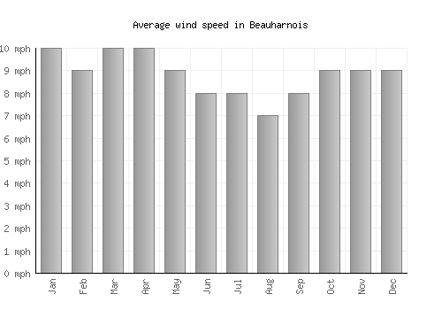 Beauharnois average winspeed by month (mph)