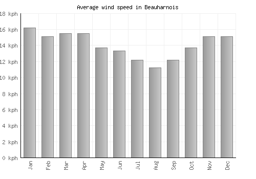 Beauharnois average winspeed by month (km/h)