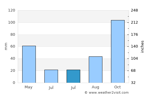 Beaulieu-sur-Mer average rain in July