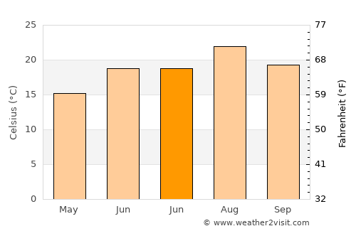 Beaulieu-sur-Mer average temperature in June