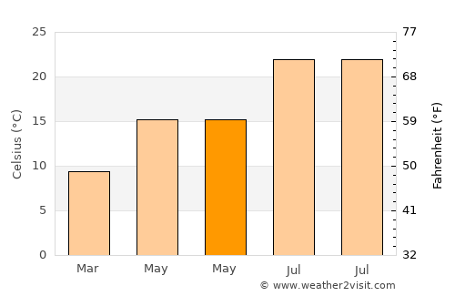 Beaulieu-sur-Mer average temperature in May