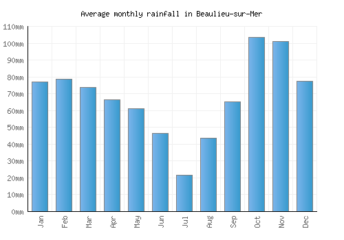 Beaulieu-sur-Mer monthly rainfall chart (mm)