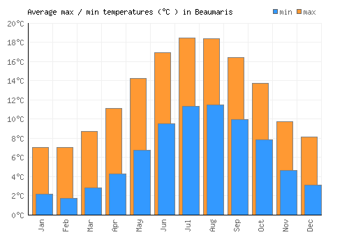 Beaumaris average minimum / maximum temperatures (Celsius)