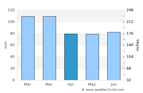 Beaumaris average rain in April