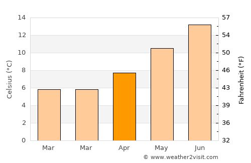 Beaumaris average temperature in April