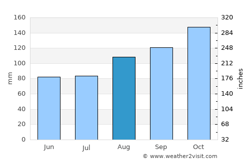 Beaumaris average rain in August