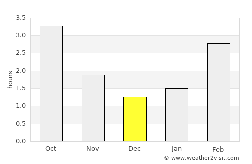 Beaumaris average rain in December
