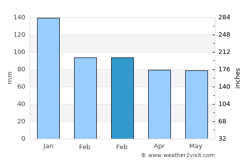 Beaumaris average rain in February
