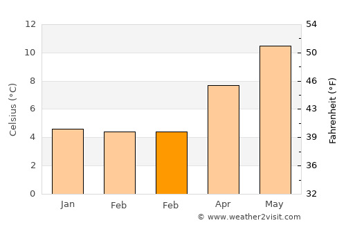 Beaumaris average temperature in February