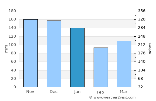 Beaumaris average rain in January