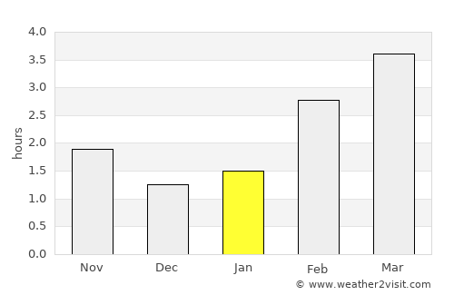 Beaumaris average rain in January