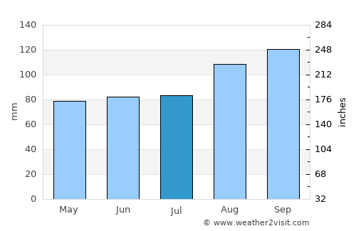 Beaumaris average rain in July