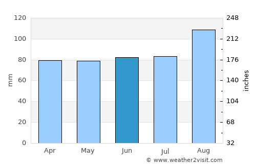 Beaumaris average rain in June