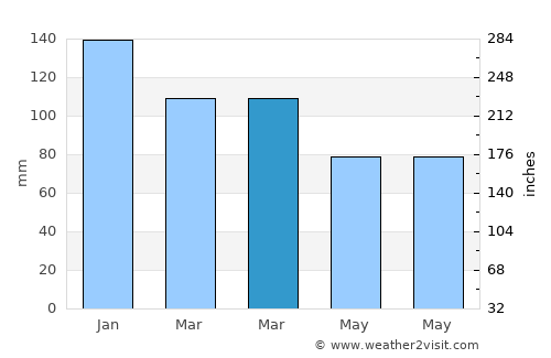 Beaumaris average rain in March