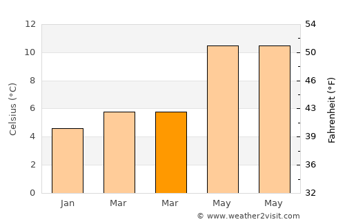 Beaumaris average temperature in March