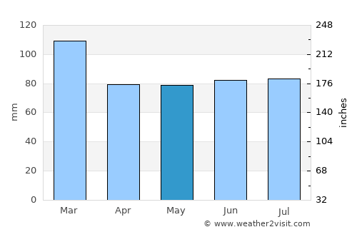 Beaumaris average rain in May