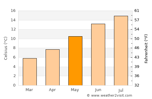Beaumaris average temperature in May