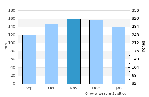Beaumaris average rain in November