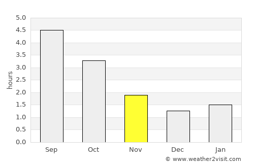 Beaumaris average rain in November