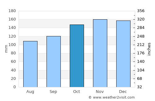 Beaumaris average rain in October
