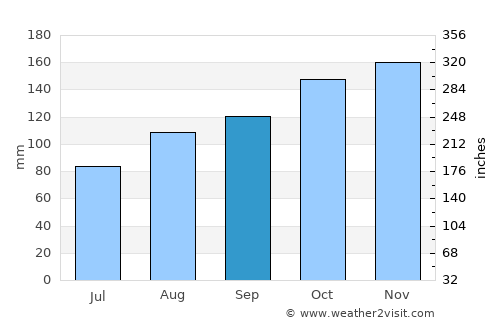 Beaumaris average rain in September