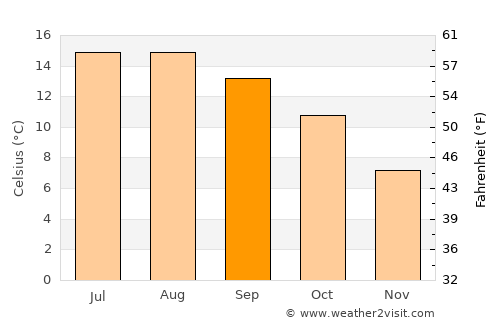 Beaumaris average temperature in September