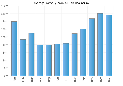 Beaumaris monthly rainfall chart (mm)