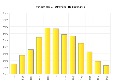 Beaumaris average daily sunshine chart