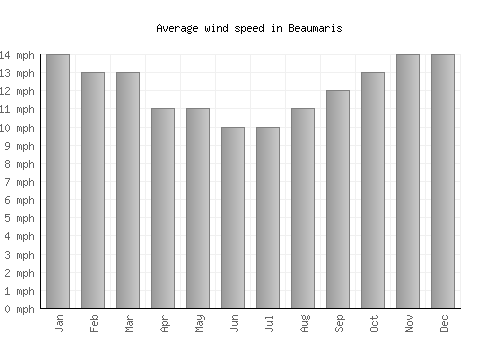 Beaumaris average winspeed by month (mph)