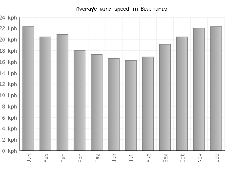 Beaumaris average winspeed by month (km/h)